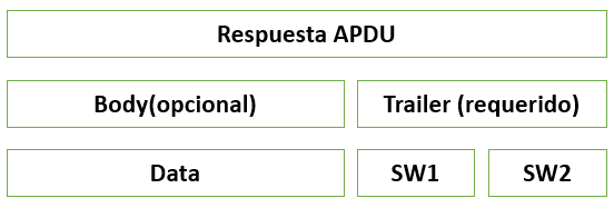 estructura de una respuesta apdu