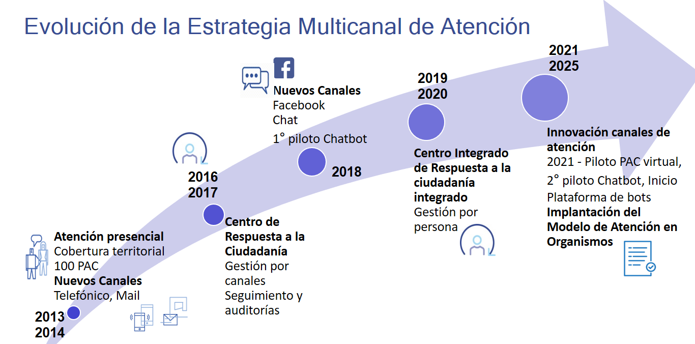 Evolución de la Estrategia multicanal de atención