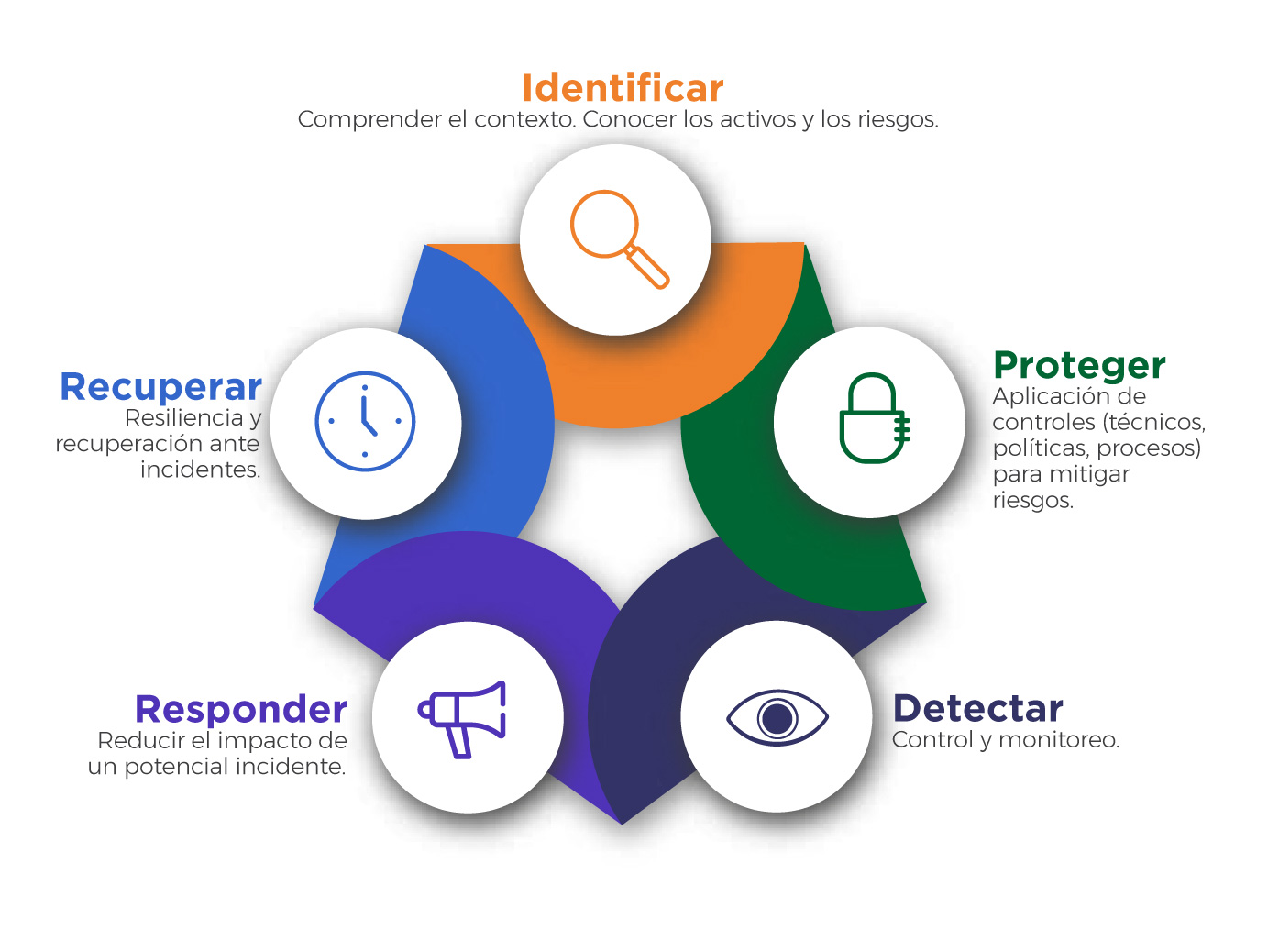 Ciclo de vida del proceso de gestión de la ciberseguridad