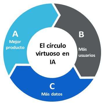 círculo virtuoso IA