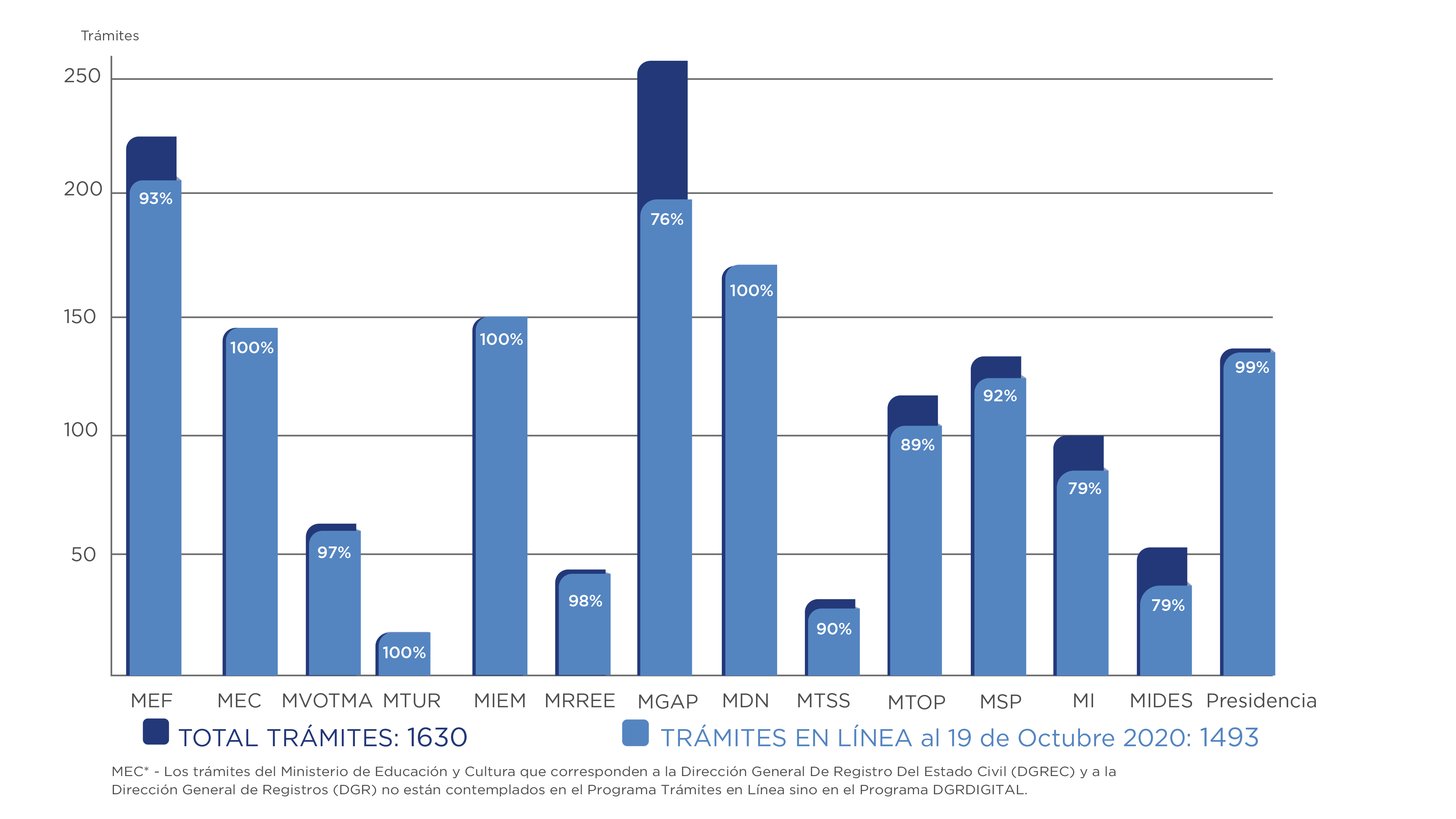 Representación gráfica de cantidad de trámites por organismo, siendo que de un total de un total de 1630 trámites hay 1493 en línea