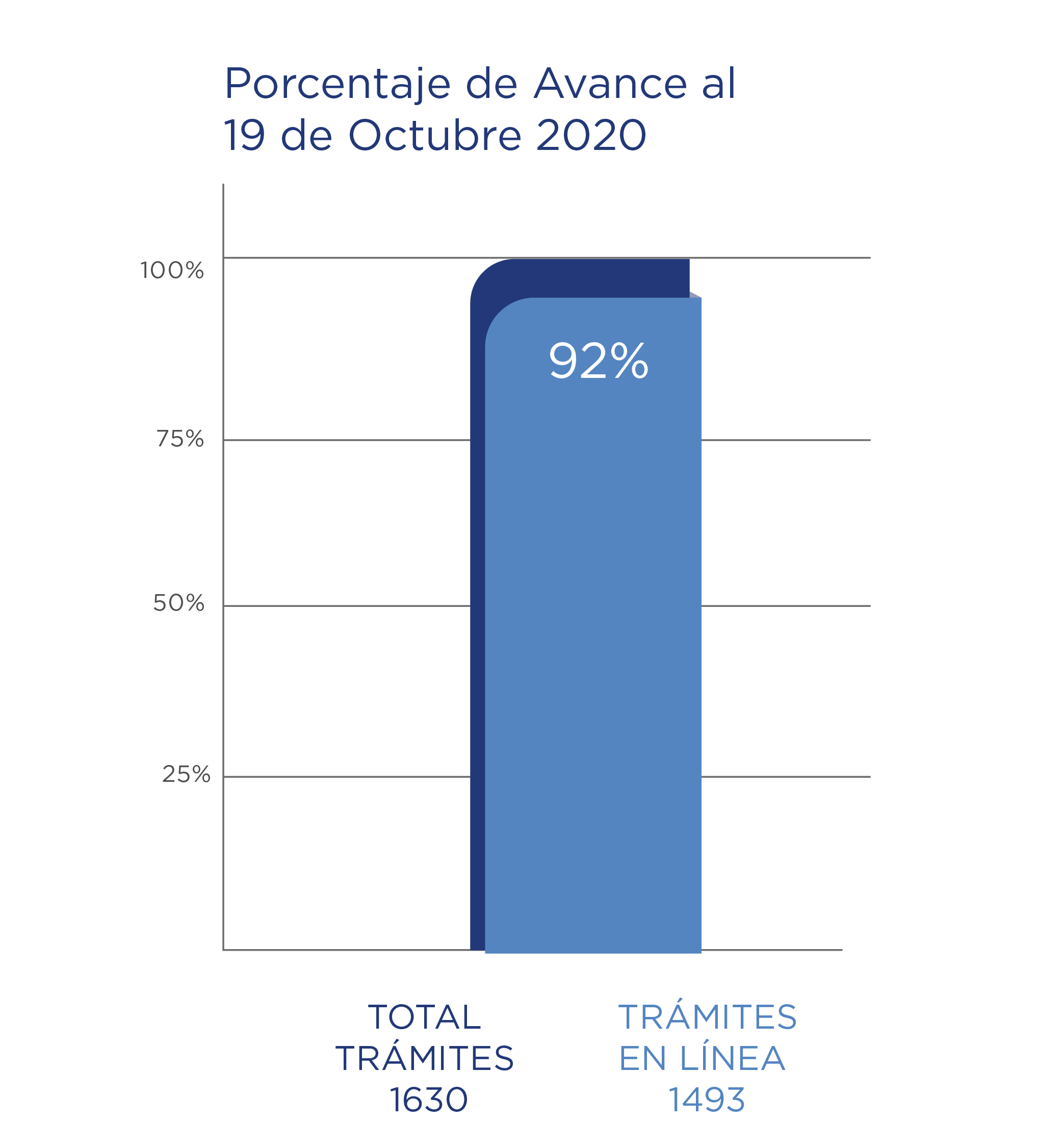 Porcentaje del avance al 19 de octubre el cual alcanzó el 92%