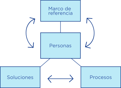 Esquema integrado por los componentes que se consideran en la Gestión administrativa digital en las organizaciones: Personas en el centro del esquema, rodeado de Marco de referencia, Soluciones y Procesos. Cada uno de estos componentes están unidos por flechas.