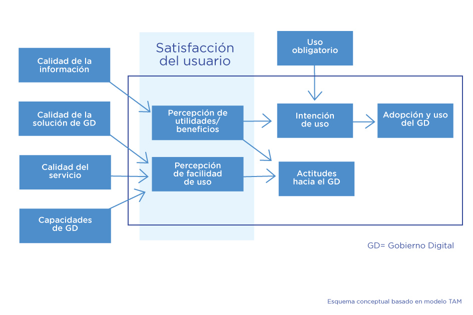 Diagrama que refleja las variables del modelo TAM y las agregadas para este estudio.