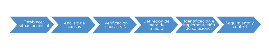 Diagrama que representa los distintos pasos metodológicos