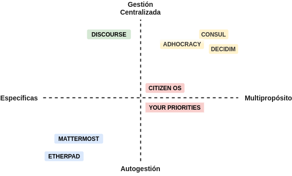 Clasificación y agrupación de las herramientas de participación ciudadana que se nombran en el cuadro siguiente