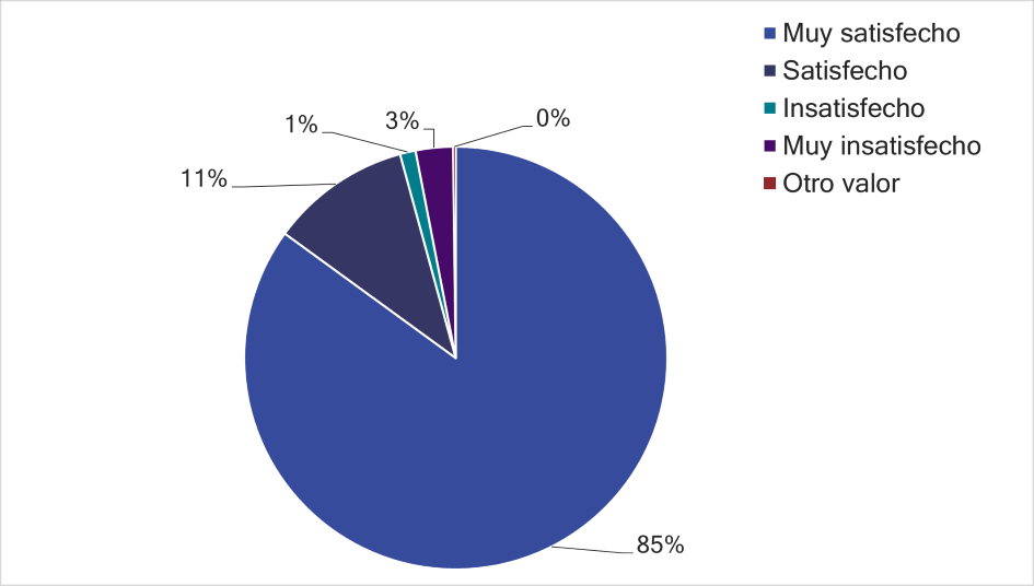 Gráfico representando porcentaje de resultados de la encuesta