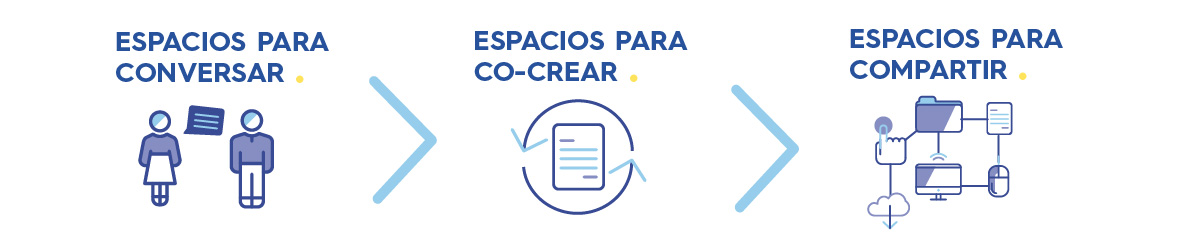 Espacios para conversar, compartir y co-crear. 