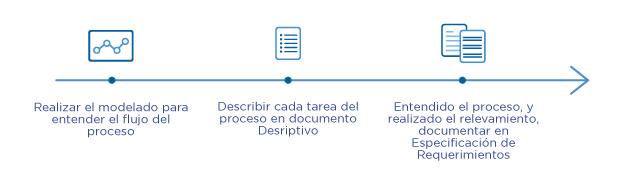 Etapas de documentación de un proceso. Primero se debe realizar el modelado para entender el flujo del proceso, luego describir cada tarea del proceso en documento Descriptivo, por último, luego de entendido el proceso y realizado el relevamiento, documentar la Especificación de Requerimientos