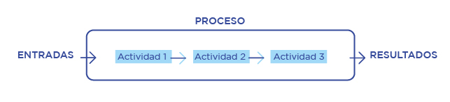 : Ejemplo de diagrama de un proceso: entradas, flujo con tres actividades y resultados.