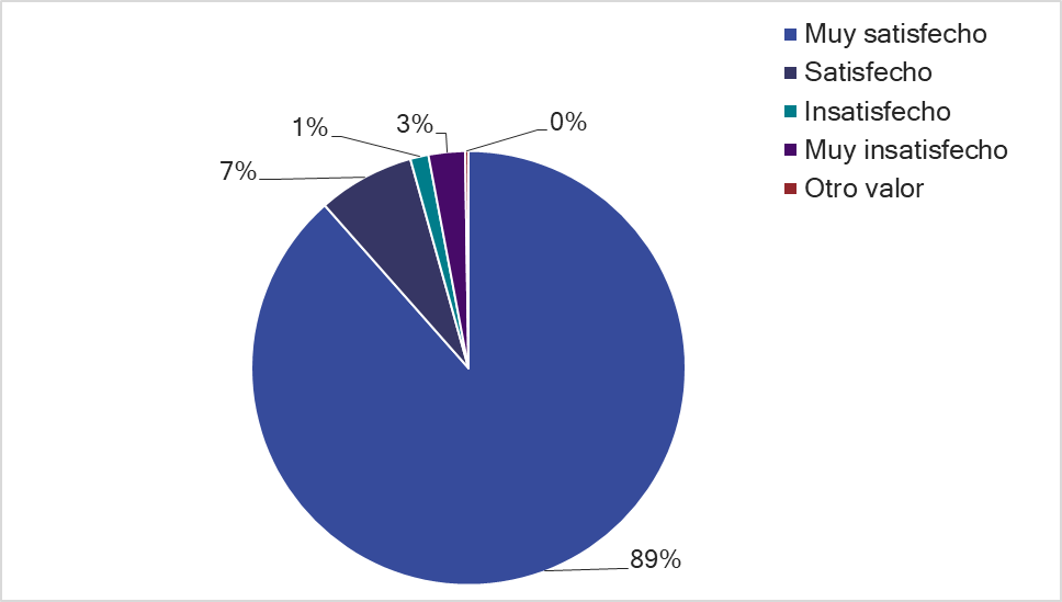 Gráfico con los resultados de la encuesta