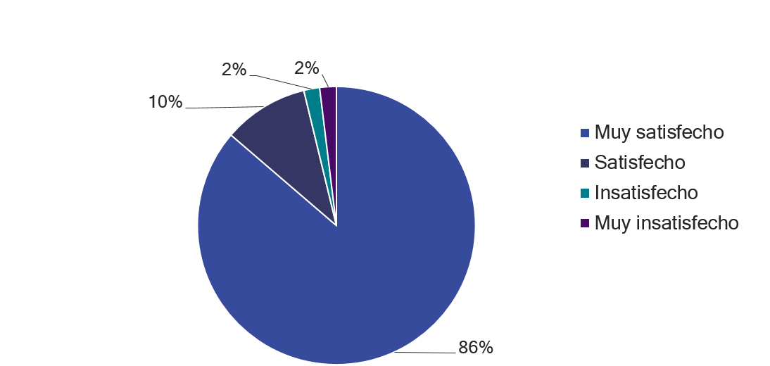 Gráfico de torta, encuesta de satisfacción mayo 2025
