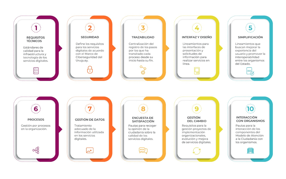 Componentes del modelo