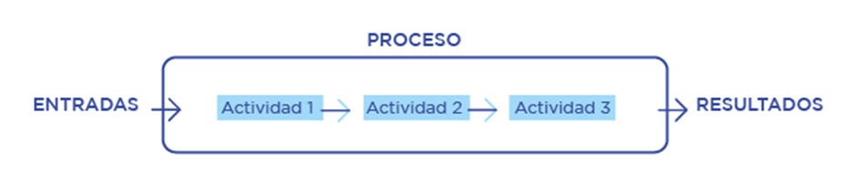 Ejemplo de diagrama de un proceso: entradas, flujo con tres actividades y resultados.