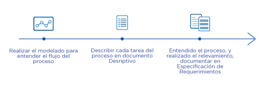 Diagrama de proceso, relevamiento y modelado
