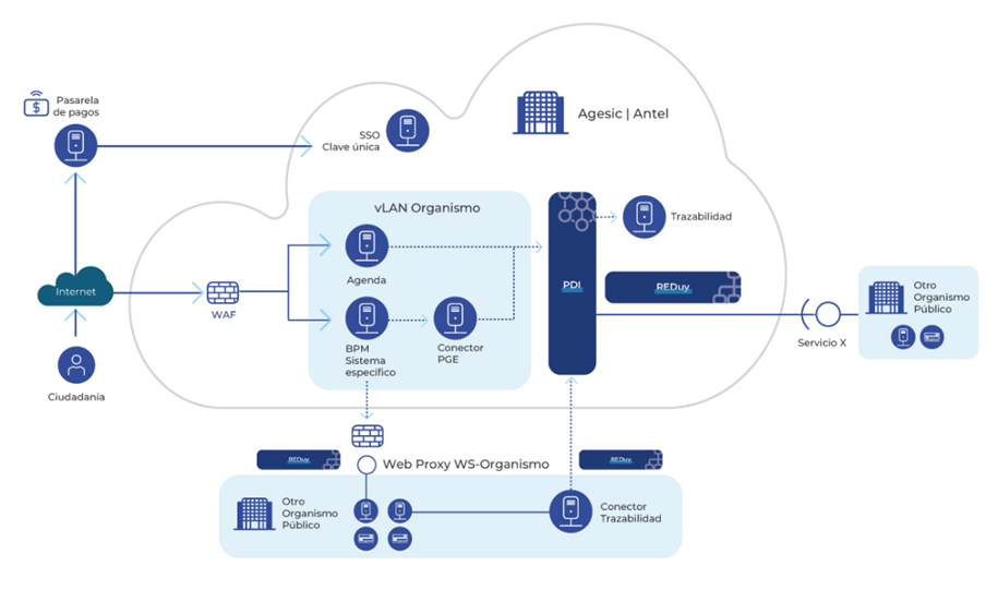 Escenarios de despliegue: implementación como Servicio (SaaS por AGESIC)