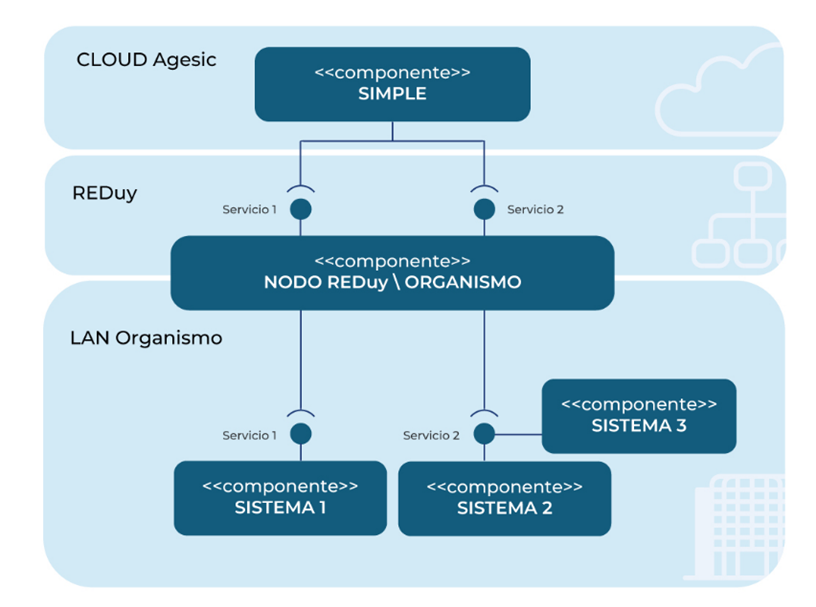 Integración de simple con el sistema interno de un organismo
