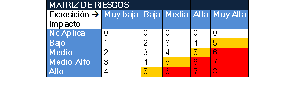 Matriz de riesgos