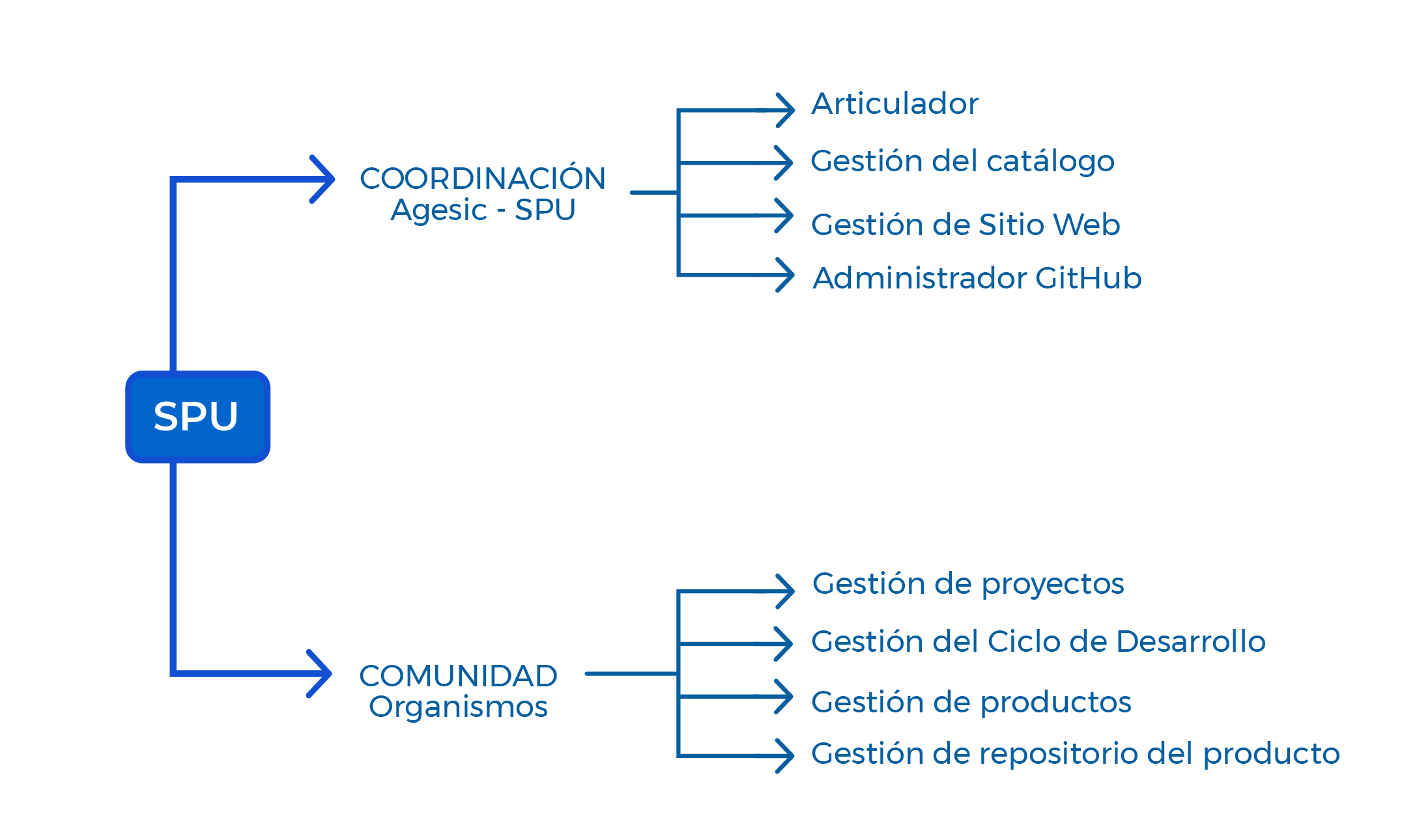Modelo de Software Público Uruguayo