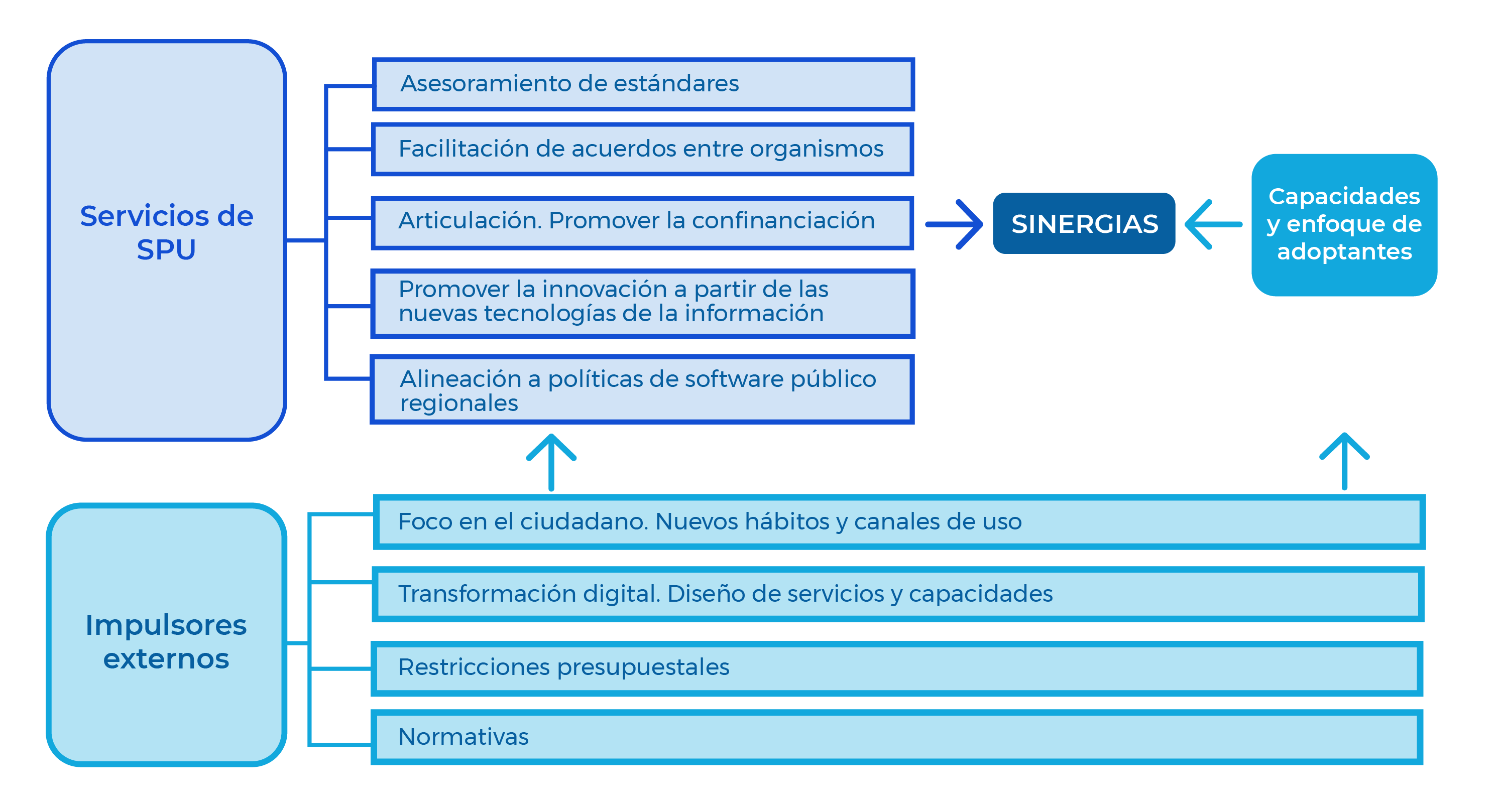 servicios de Software Público