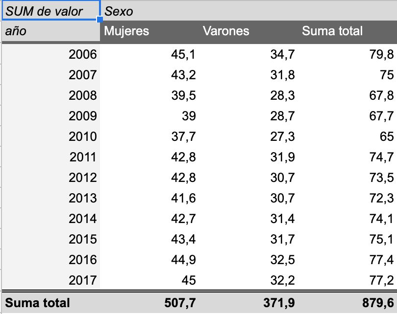 Resultado de la tabla