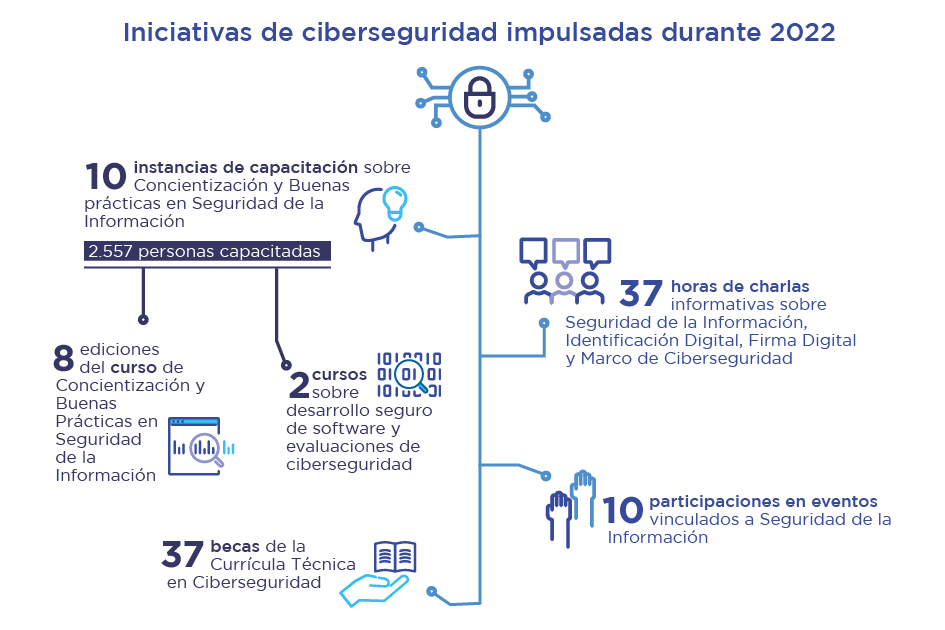 10 instancias de capacitación sobre Concientización y Buenas prácticas en Seguridad de la Información. 2557 personas capacitadas. 8 ediciones del curso de Concientización y Buenas prácticas en Seguridad de la Información. 2 cursos sobre Desarrollo Seguro de software y evaluaciones de ciberseguridad. 37 becas de la Currícula Técnica en Ciberseguridad. 37 horas de charlas informativas sobre Seguridad de la Información, Identificación Digital, Firma Digital y Marco de Ciberseguridad. 10 participaciones en eventos vinculados a seguridad de la información