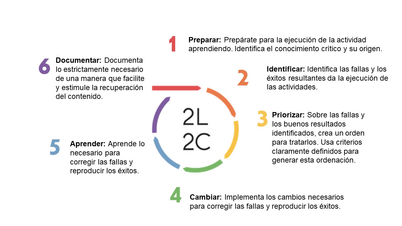 Para conocer más detalles de la metodología y consultar el banco de conocimiento Lessons Learned Complete Cycle 2L2C visita el sitio: www.2l2cmet.com