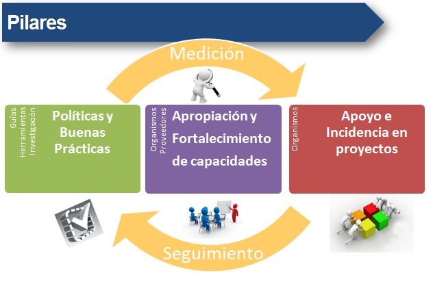 Líneas del equipo de trabajo de Calidad Web