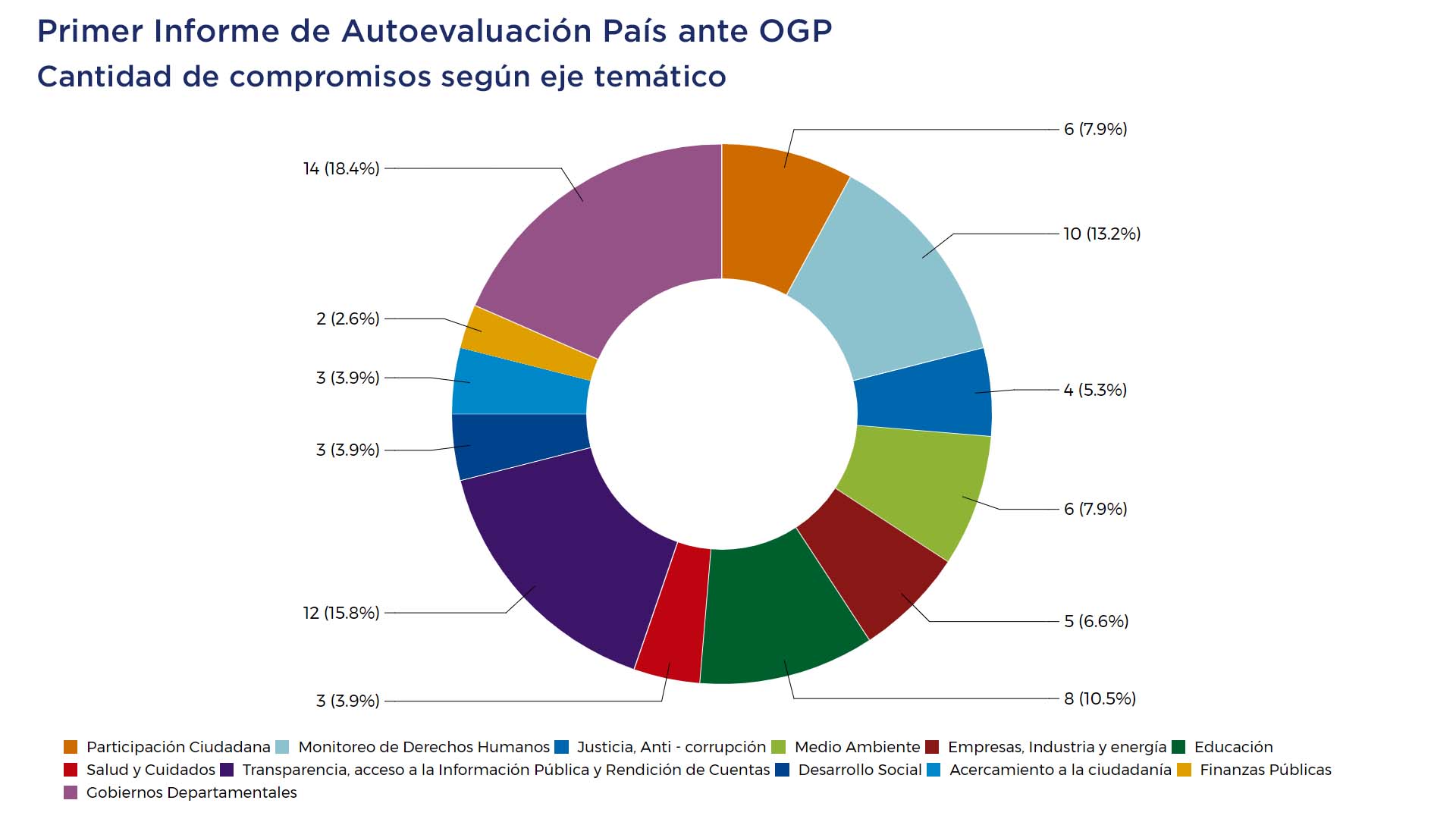 Primer Informe