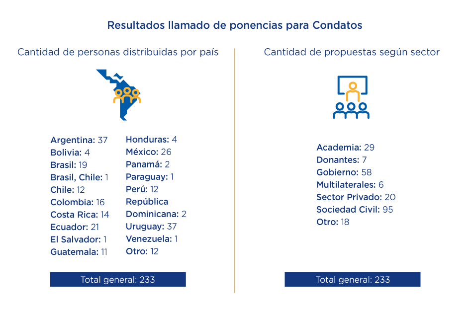 Resultados llamado de ponencias para Condatos, según país de procedencia y sector. 
