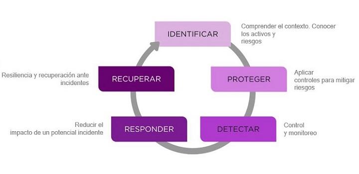 Funciones del marco de ciberseguridad La imagen hace referencia a las 5 funciones del marco de ciberseguridad las cuales son: Identificar, Proteger, Detectar, Responder y Recuperar.
