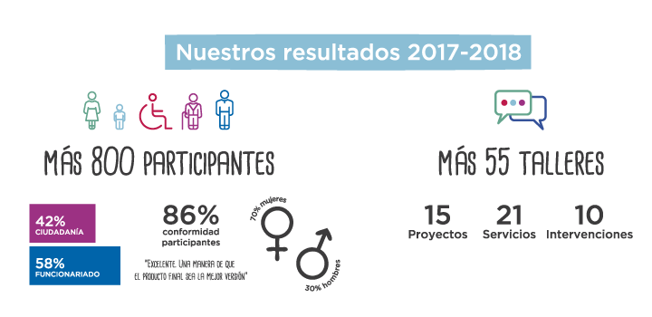 Más de 800 participantes con un 85% de conformidad - Más de 55 talleres