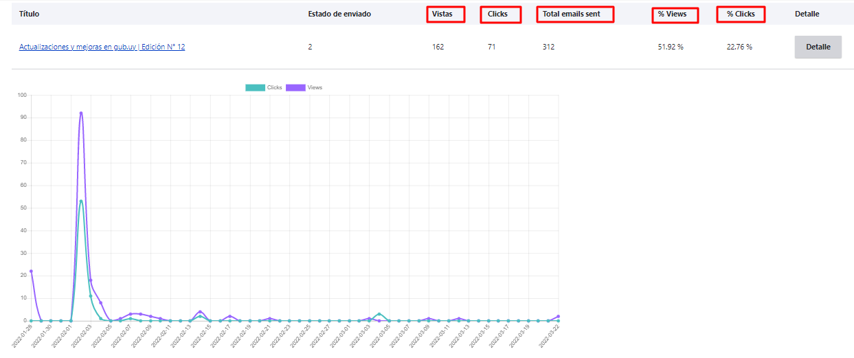 Ejemplo de gráfico de estadíticas de Google Analytics. 