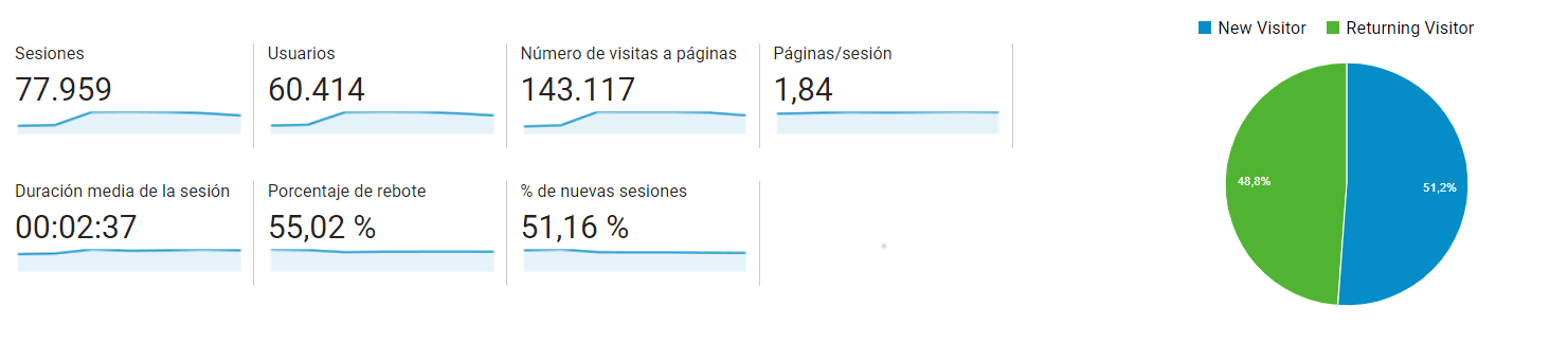 Gráfico de sesiones en gub.uy