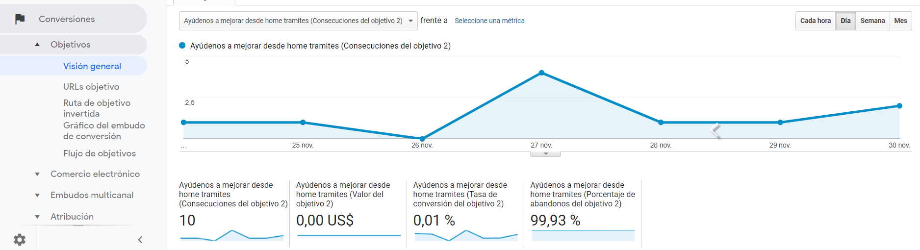Gráfico de informes de objetivos