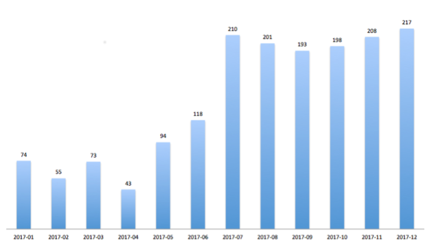 Gráfica de incidentes por mes año 2017 