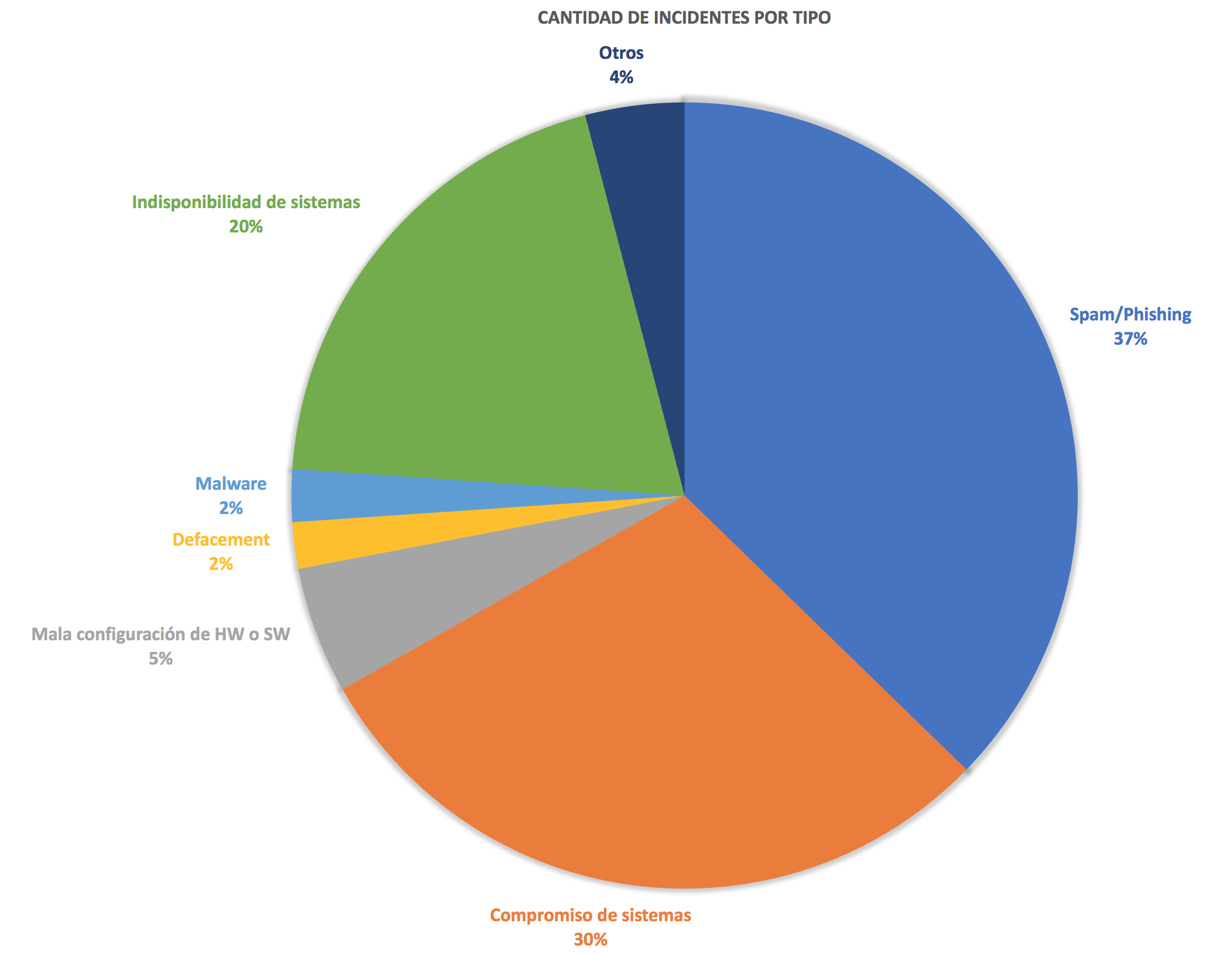 Gráfica de torta de incidentes por tipo primer semestre 2018