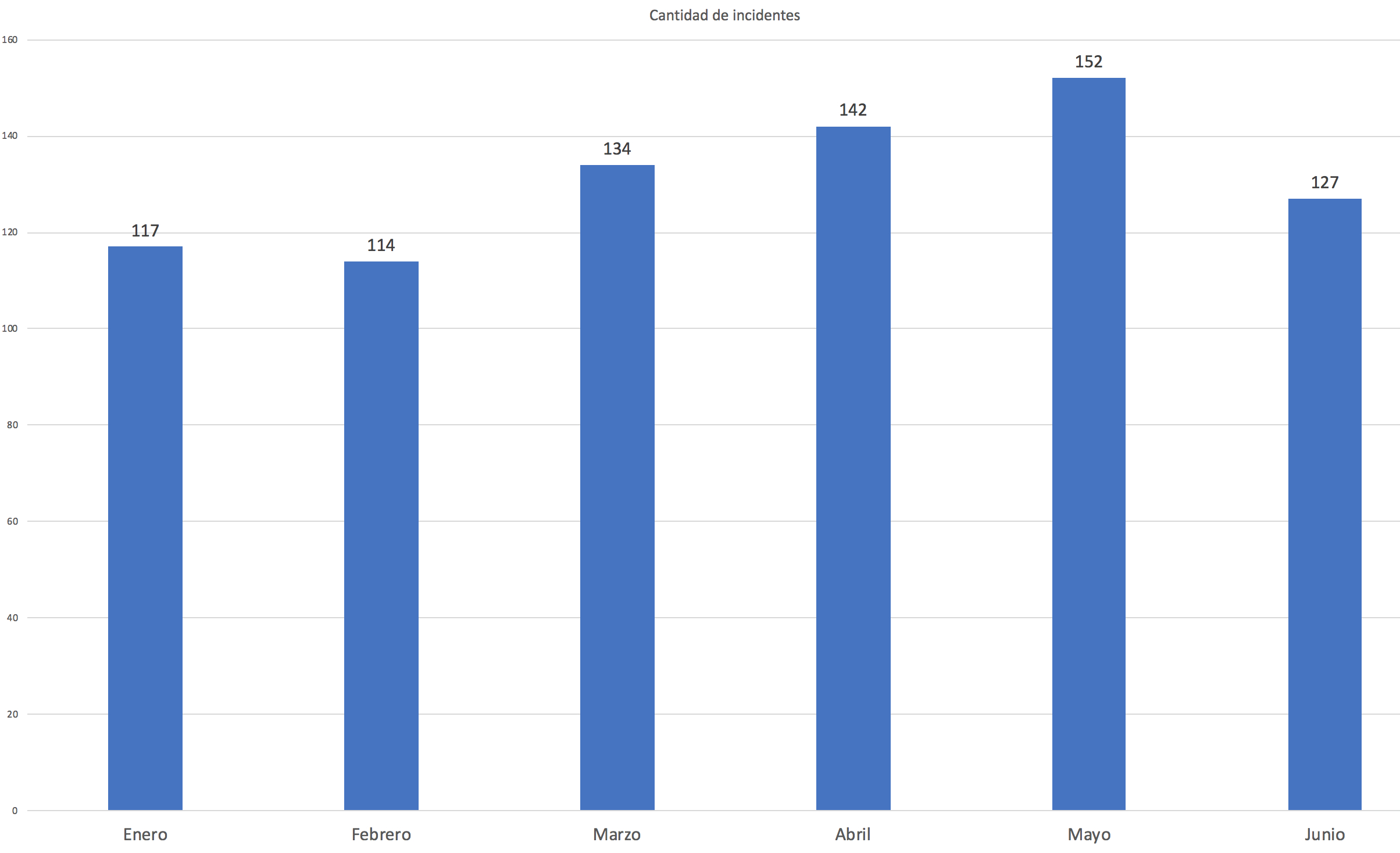 Gráfico de barras de cantidad de incidentes por mes, primer semestre 2018