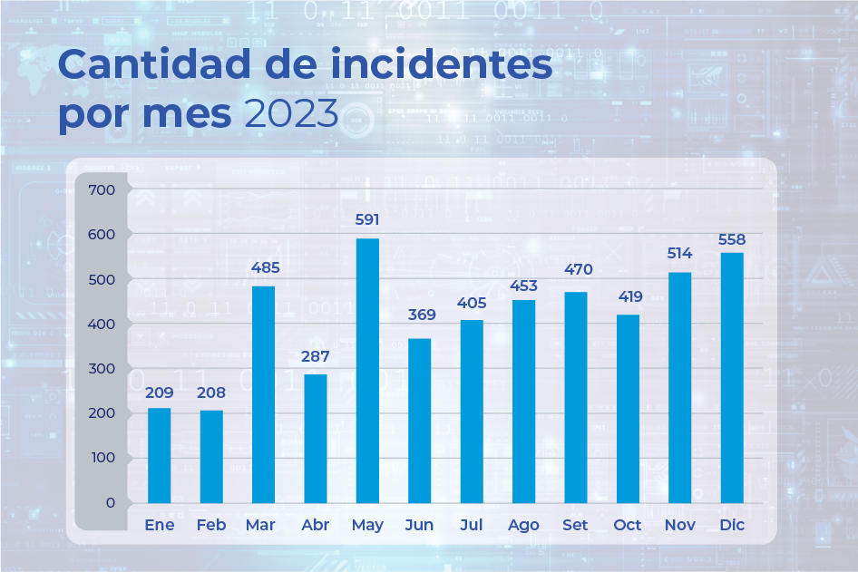 Gráfico de barras con cantidad de incidentes por mes en 2023: enero 209; febrero 208; marzo 485; abril 287; mayo 591; junio 369; julio 405; agosto 453; setiembre 470; octubre 419; noviembre 514; diciembre 558.