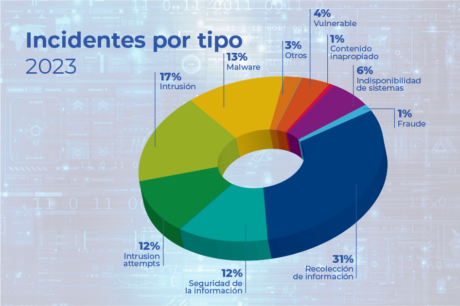 Gráfico de tortas sobre los tipos de incidentes en 2023: 4% vulnerable; 1% contenido inapropiado; 6% indisponibilidad de sistemas; 1% fraude; 31% recolección de información; 12% seguridad de la información; 12% intrusión attempts; 17% intrusión; 13% malware; 3% otros.