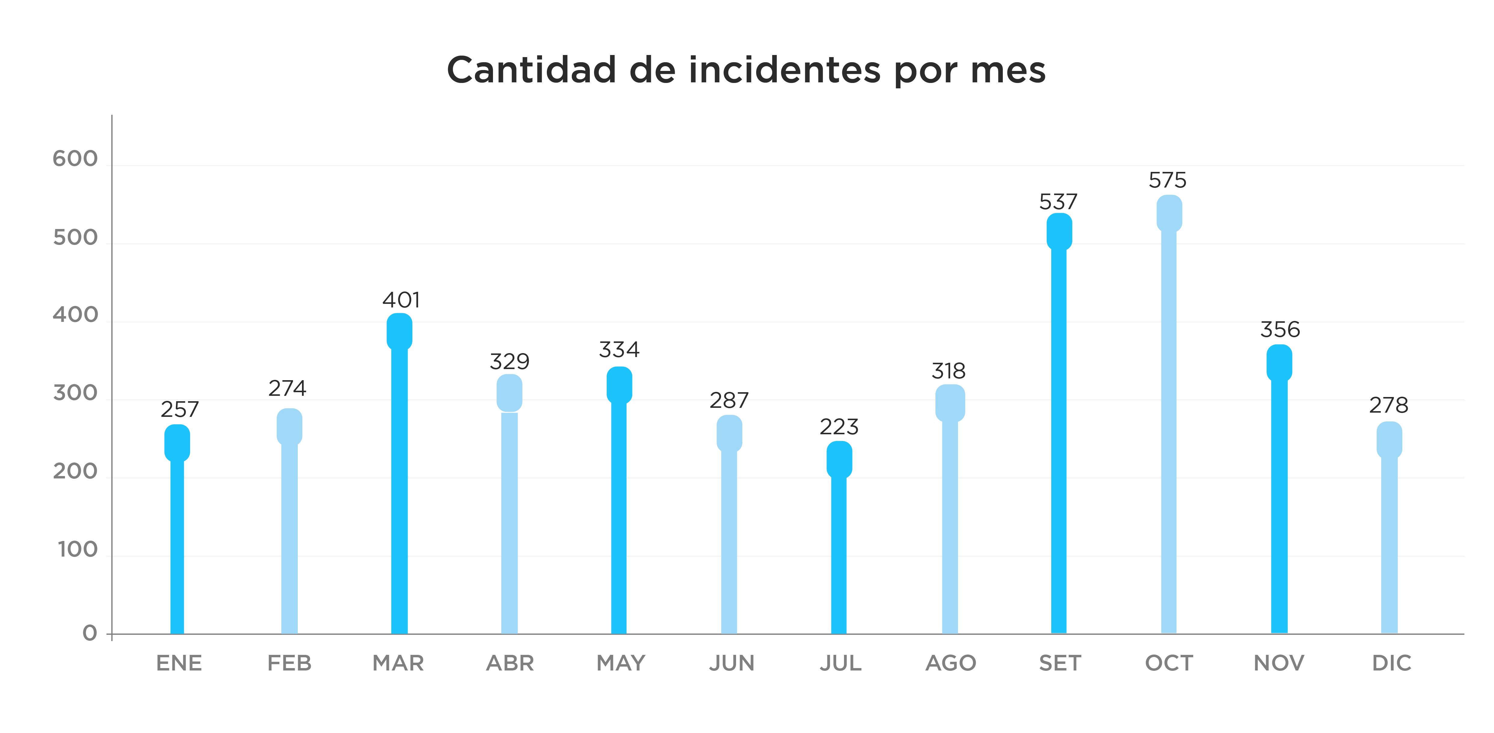 Gráfico de barras con la cantidad mensual de incidentes de seguridad durante 2022: enero 257, febrero 274, marzo 401, abril 329, mayo 334, junio 287, julio 223, agosto 318, setiembre 537, octubre 575, noviembre 356, diciembre 278.