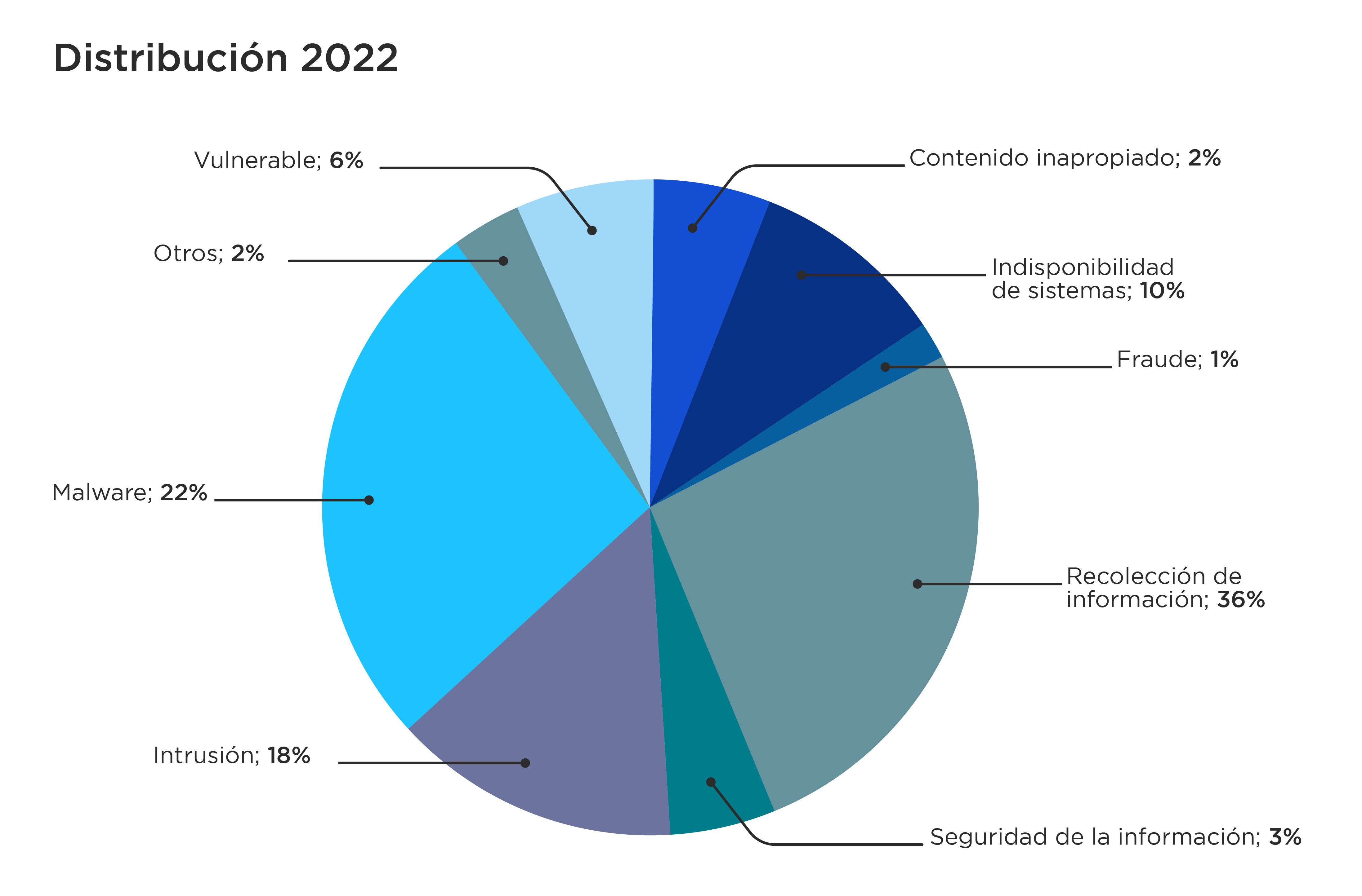 Gráfico de torta con la distribución de los incidentes de Seguridad Informática durante 2022: 6% incidentes vulnerables, 2% contenido inapropiado, 10% indisponibilidad de sistemas, 1% fraude, 36% recolección de información, 3% seguridad de la información, 18% intrusión, 22% Malware, y 2% otros.