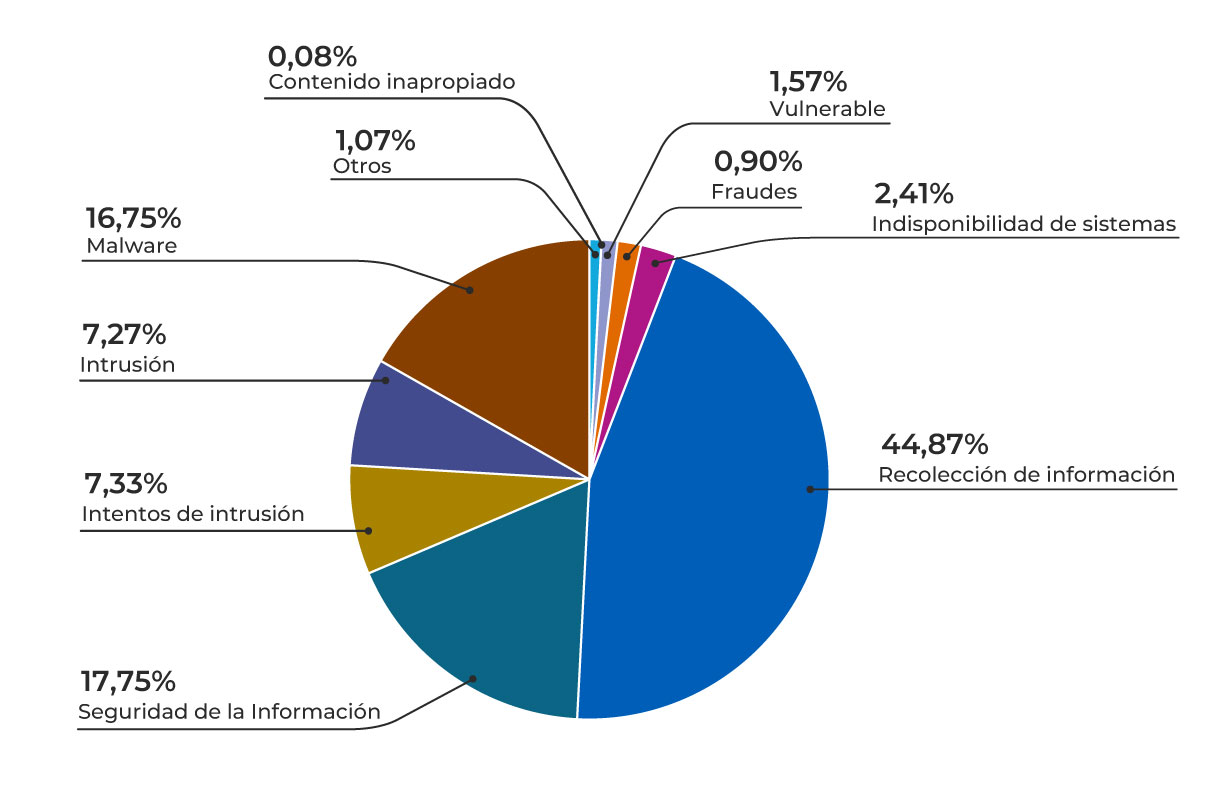 Gráfico de torta: cantidad de incidentes 2024