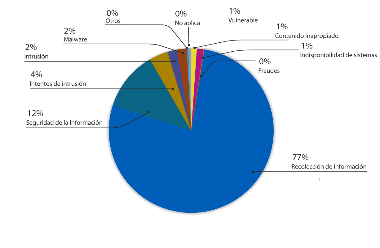 Grafico de torta con la distribución de los tipos de incidentes detallados en la tabla siguiente.