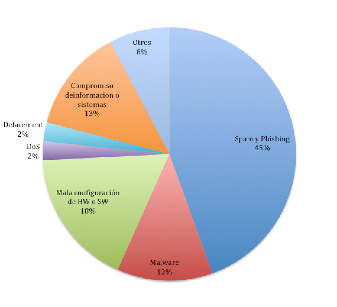 Gráfica de estadística de incidentes año 2015 