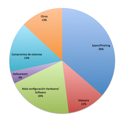 Gráfica de Incidentes primer semestre 2015