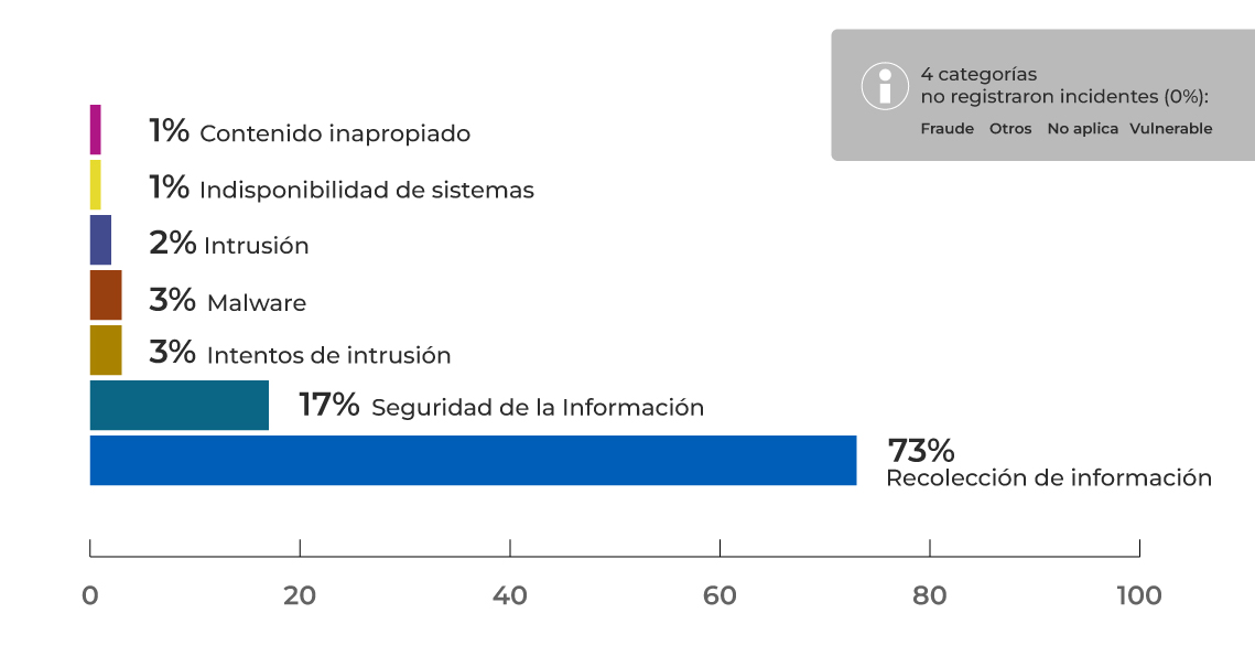 N:\12. Areas\5. Seguridad de la Informacion\02. Grafica\Estadísticas incidentes Seguridad\Informe Estadísticas 2025