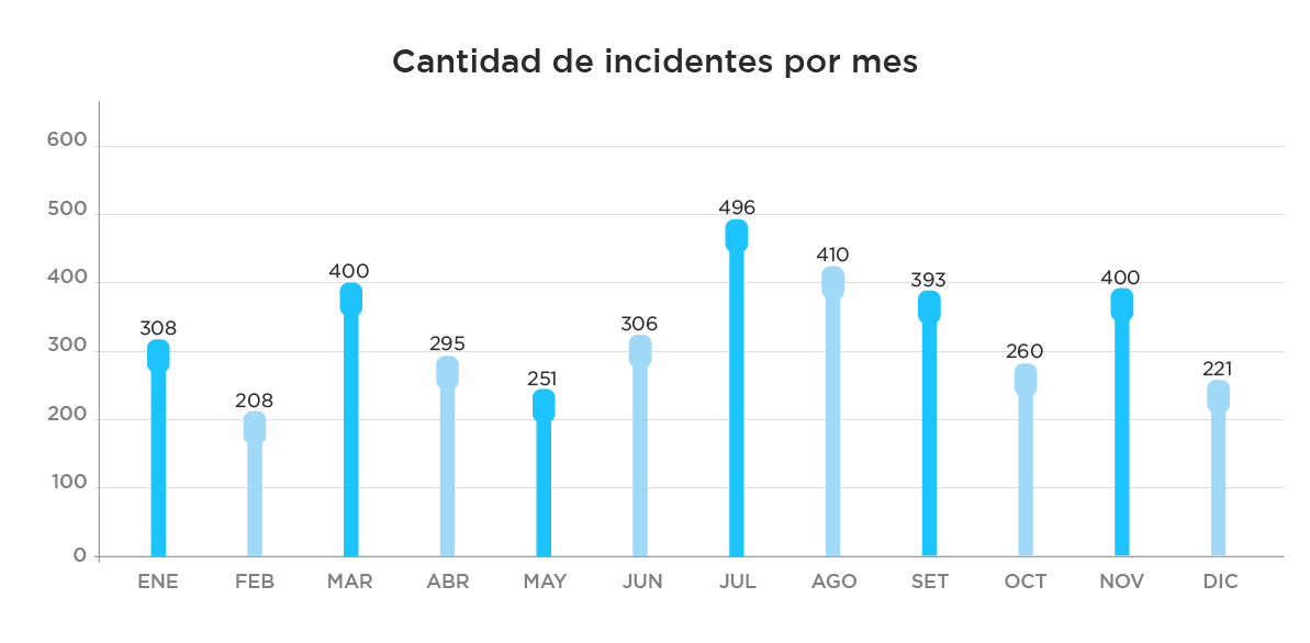 cantidad de incidentes por mes