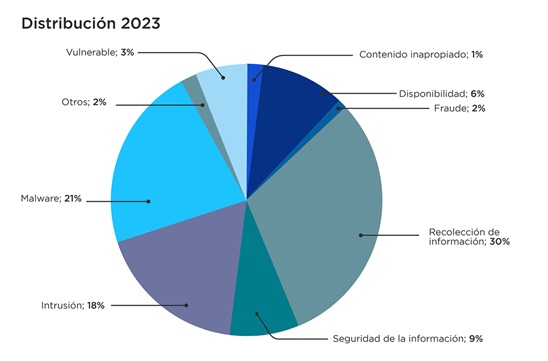 Distribución incidentes 2023