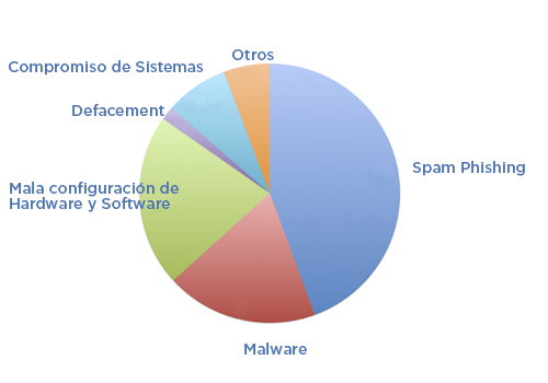 Estadísticas de incidentes primer semestre 2016